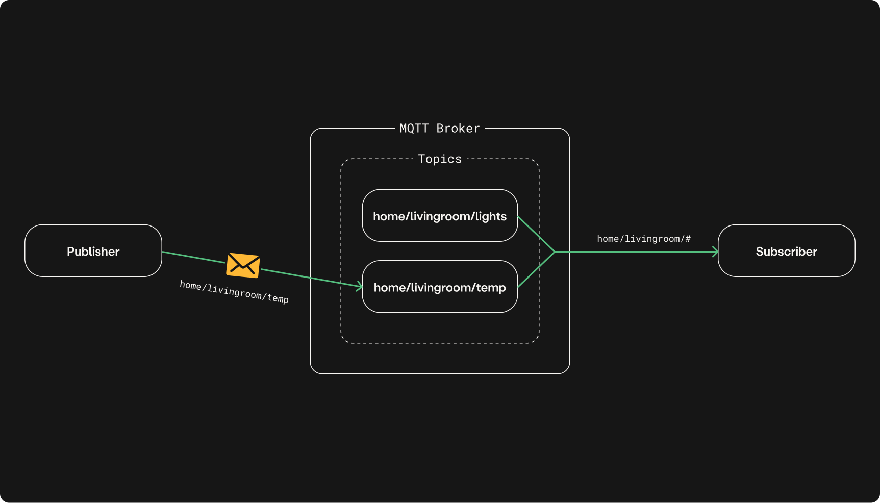 MQTT model