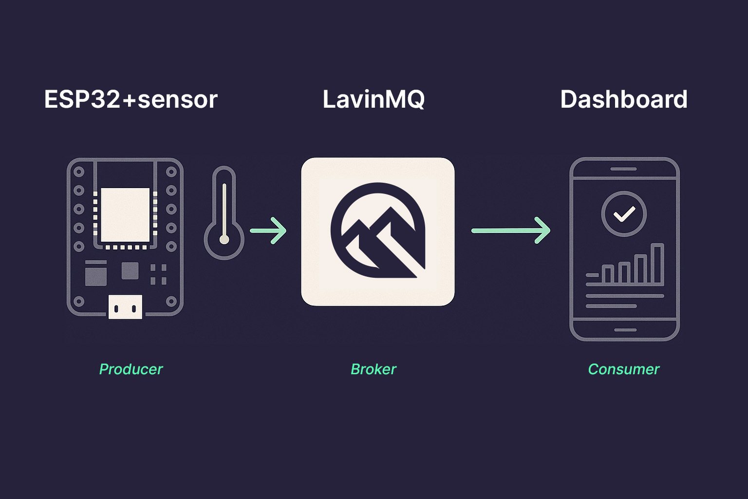 IoT, LavinMQ and consumer digram