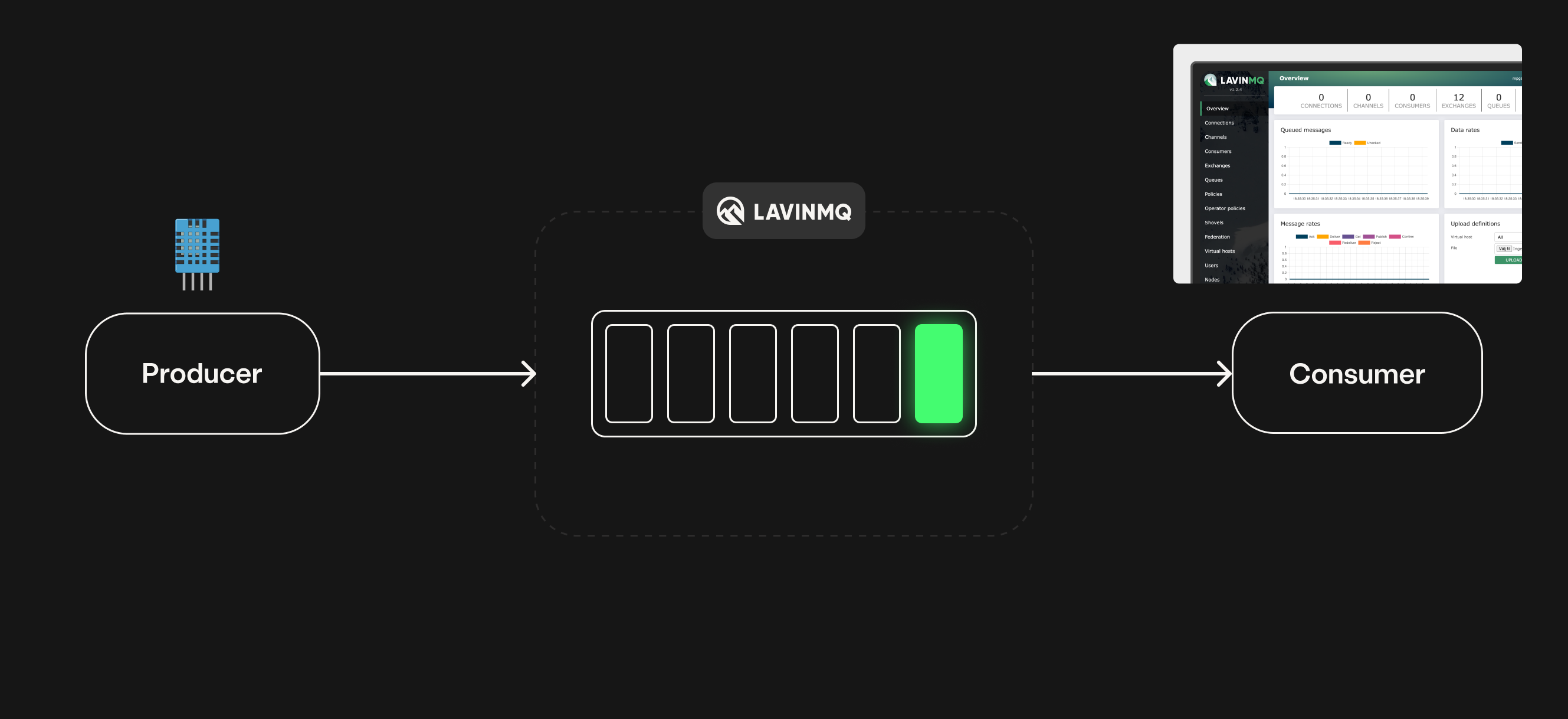 IoT, LavinMQ and consumer digram