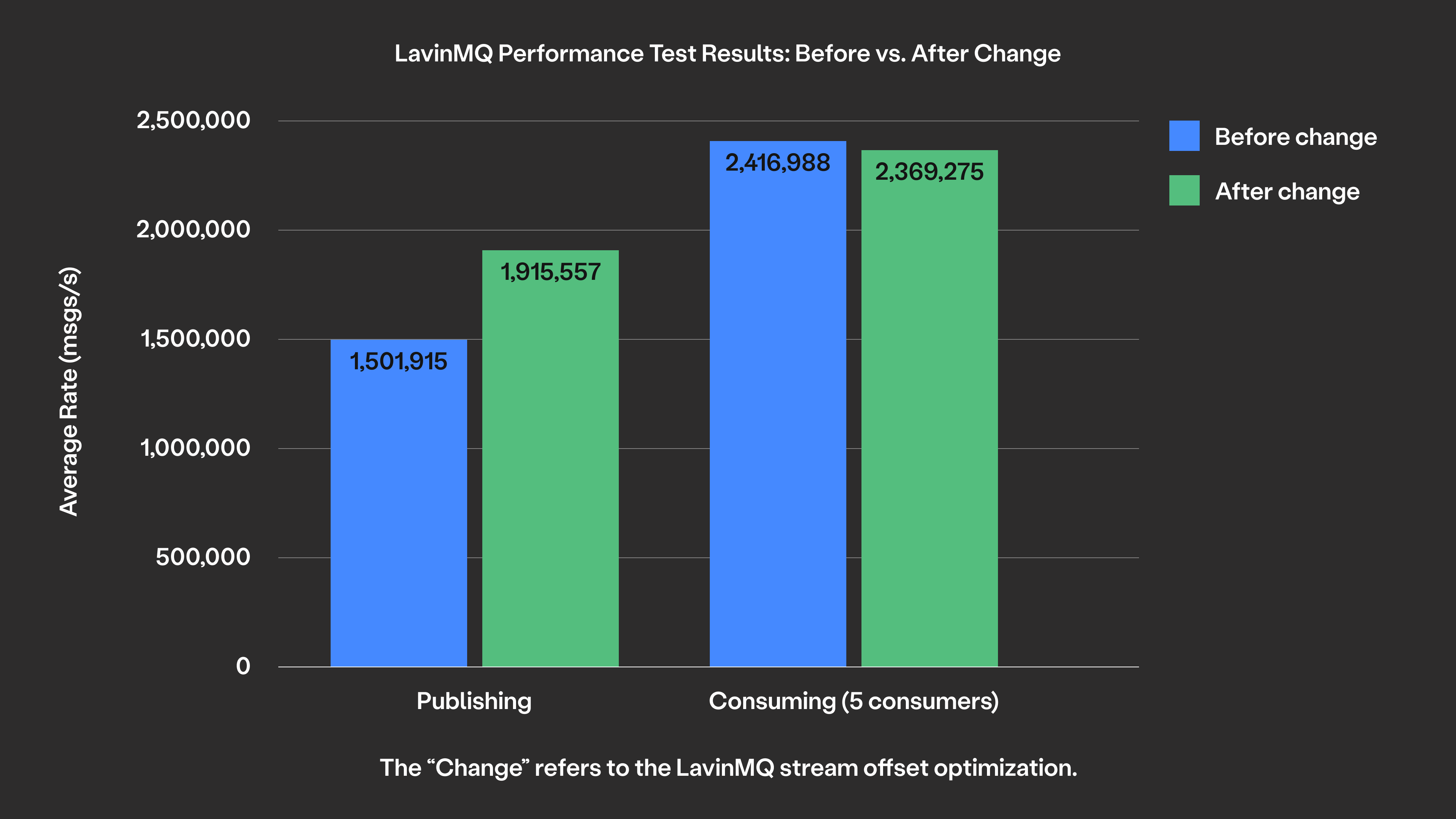 Write throughput before and after optimization