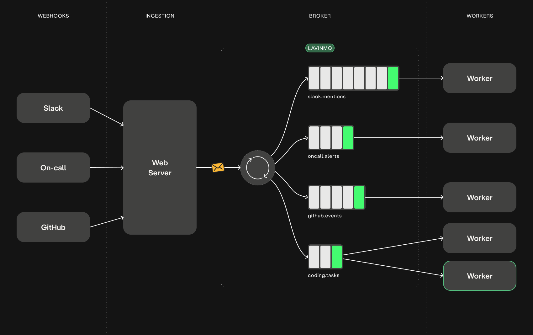 84bot architecture: webhook sources publish through an ingestion server into LavinMQ queues, where workers pull messages and run the agent