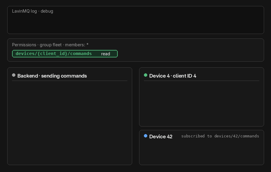 Animation: device 4 subscribes to the wildcard topic and receives only its own commands, while messages meant for device 42 are refused and logged.