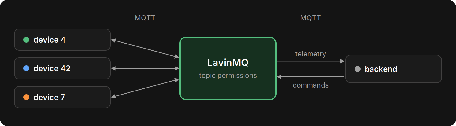 Setup diagram: devices 4, 42 and 7 connect to LavinMQ over MQTT, and a backend service receives telemetry from LavinMQ and sends commands back through it.