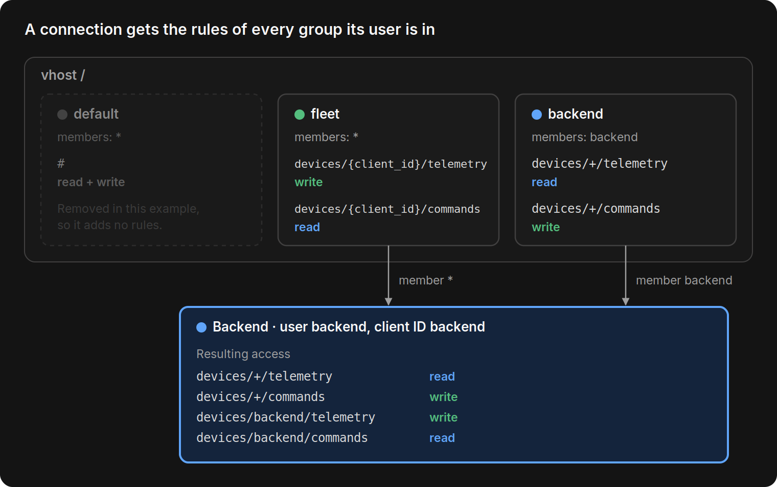 Diagram of permission groups in a vhost: the default group is removed, the fleet group gives every user write access to devices/{client_id}/telemetry and read access to devices/{client_id}/commands, and the backend group gives the backend user read access to devices/+/telemetry and write access to devices/+/commands. The backend connection gets the combined rules of both groups.