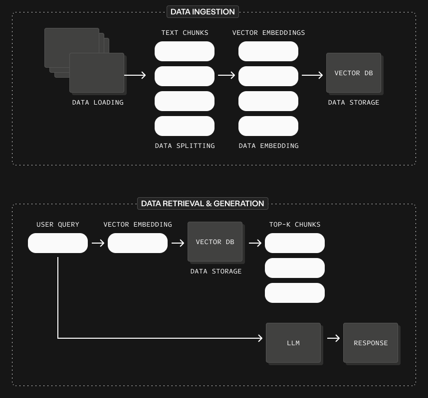 RAG architecture diagram