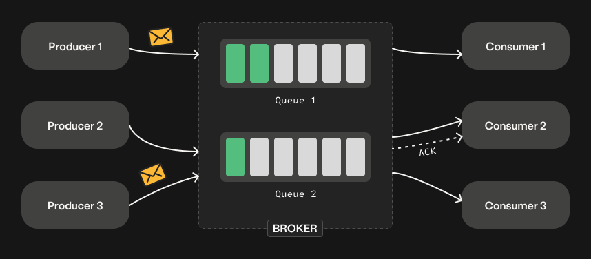 Message queue illustration