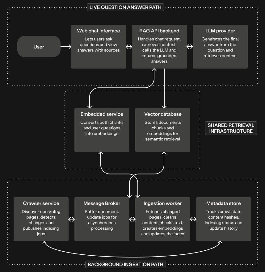 Architecture with a message queue