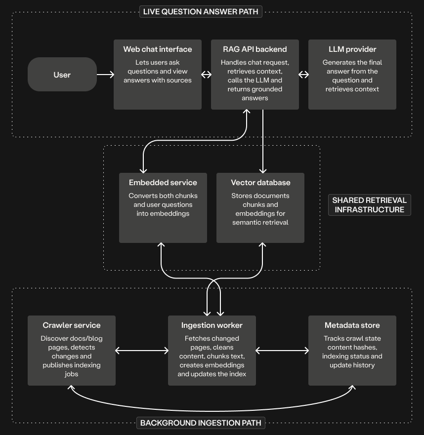 Architecture without a message queue