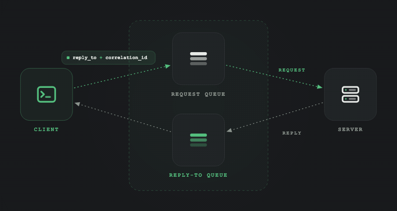 RPC callback queue workflow in LavinMQ