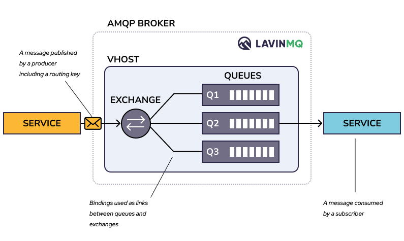 LavinMQ AMQP protocol