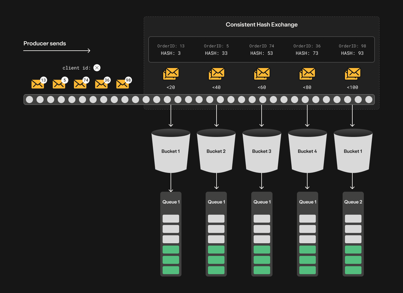 Buckets in consistent hash exchange