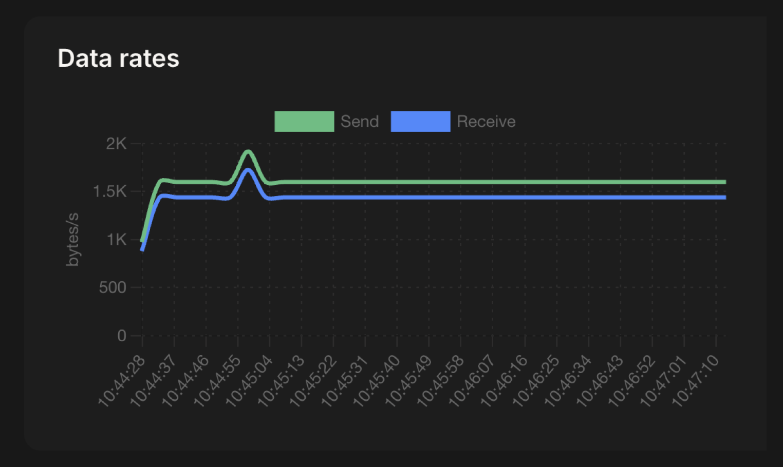 Data rates