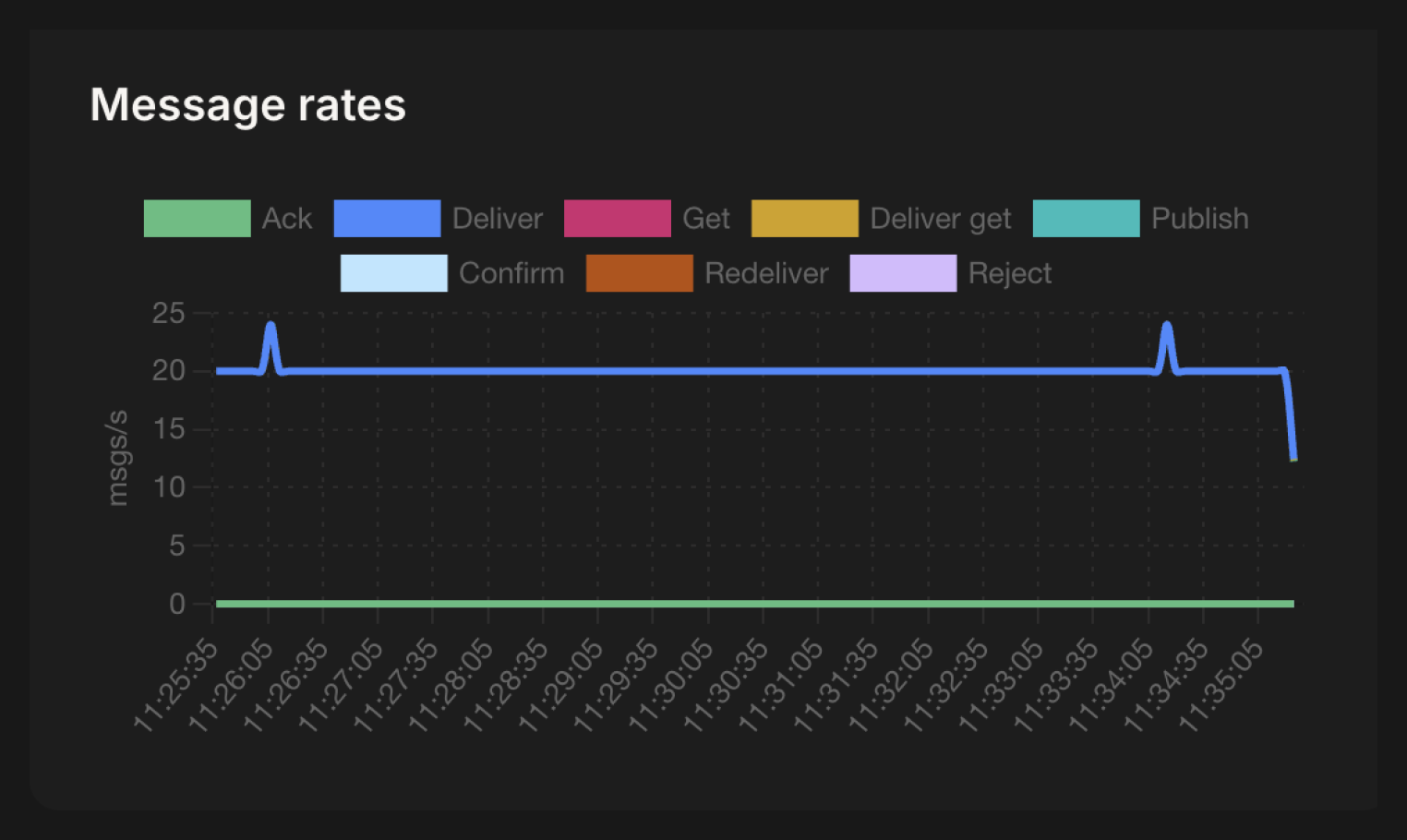 Message rates