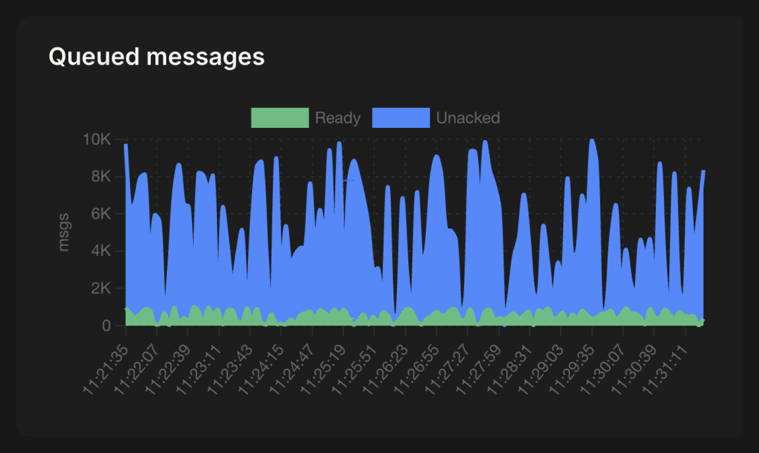 LavinMQ queued messages