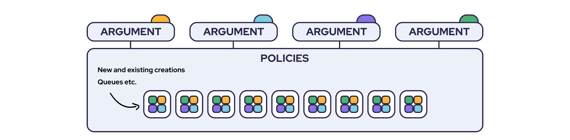 Setting arguments through policies