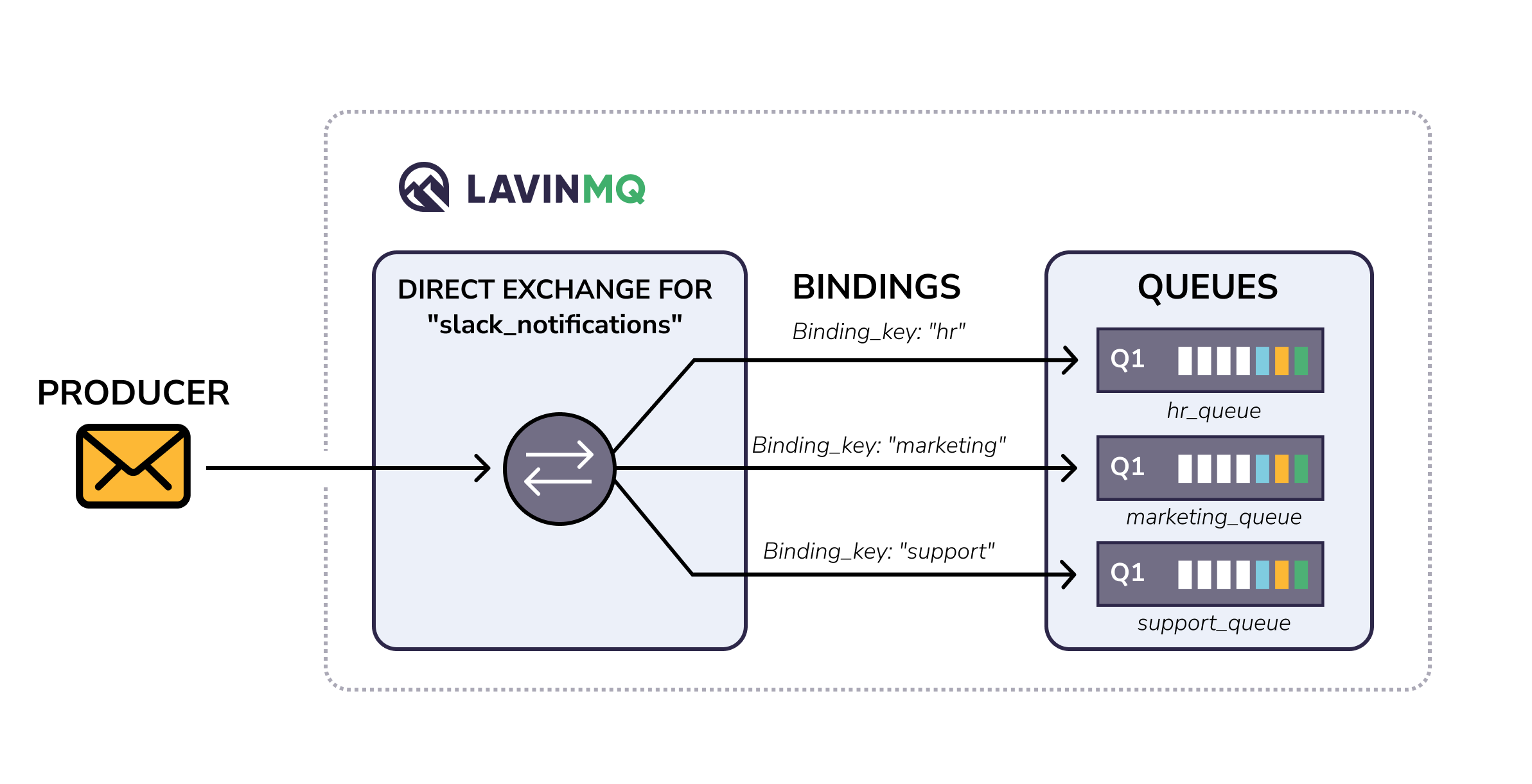 LavinMQ direct exchange