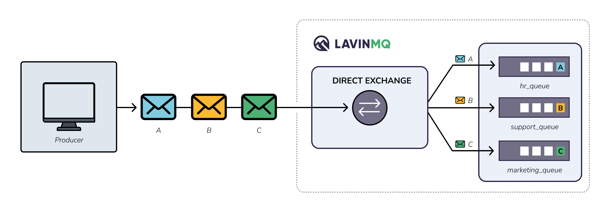 Message flow in direct exchanges