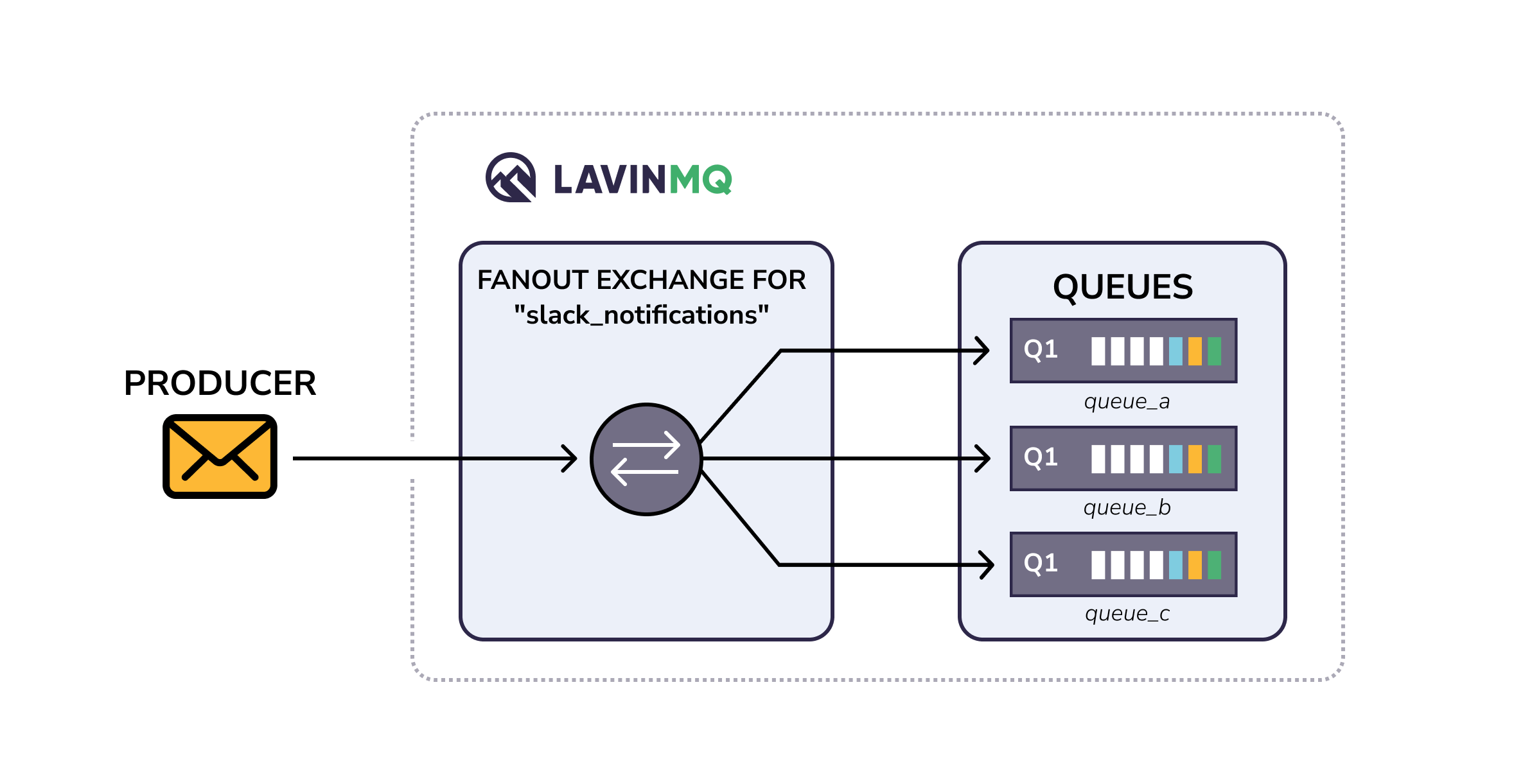 LavinMQ fanout exchange
