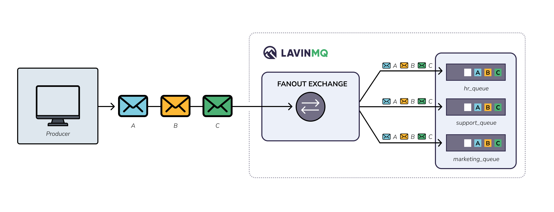 Message flow in fanout exchanges