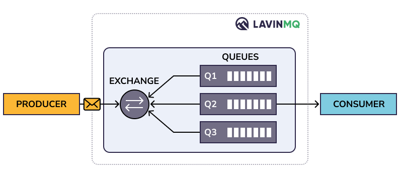 Basic Publisher-Consumer illustration LavinMQ