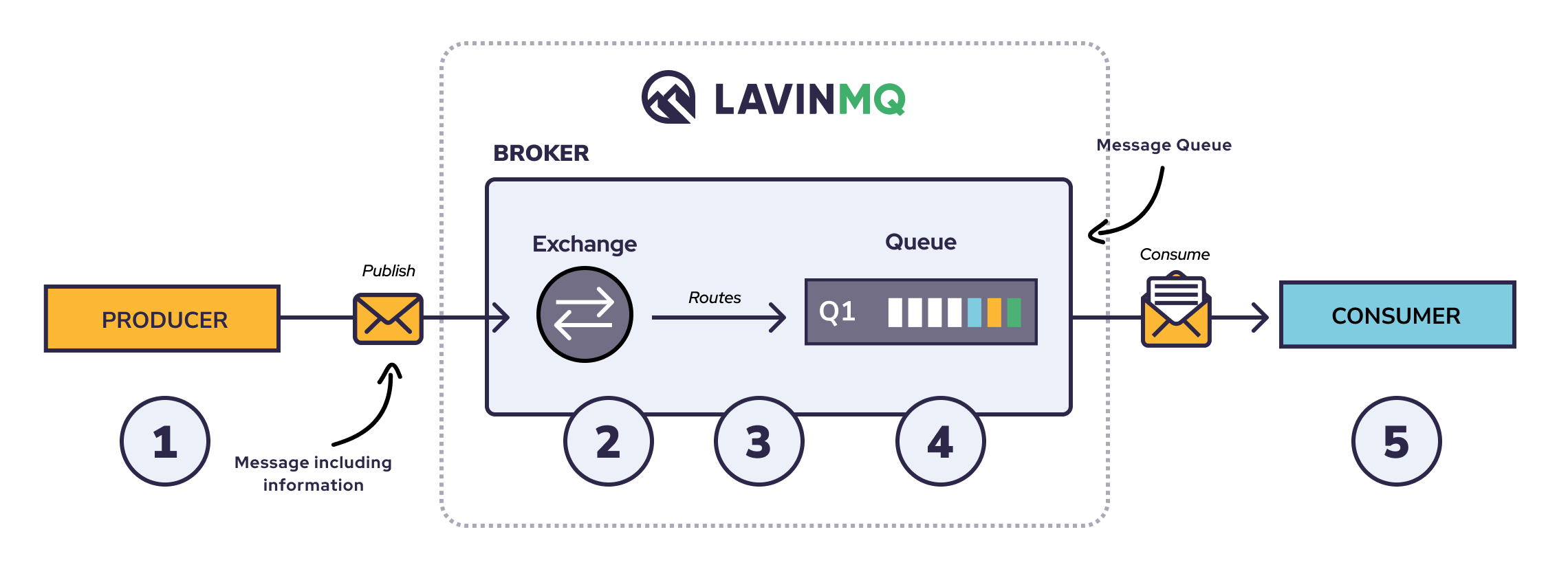 LavinMQ messaging architecture