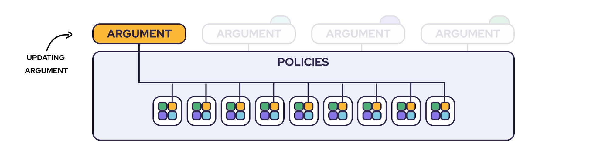 Updating argument through policies