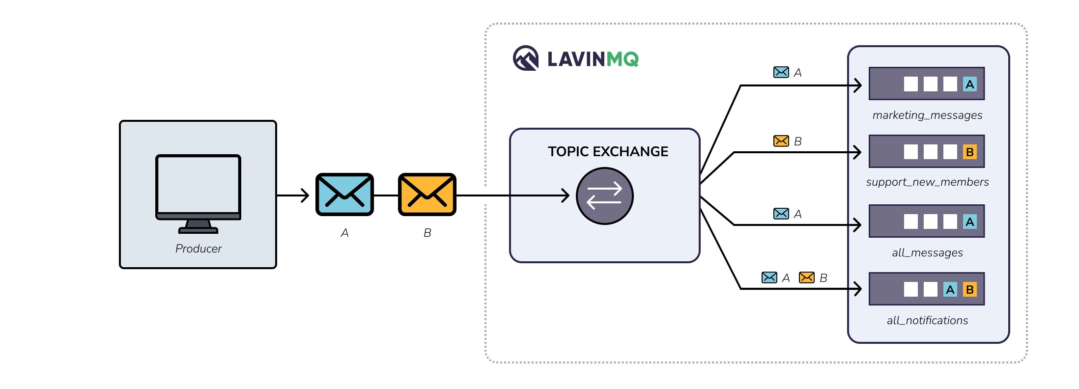Message flow in topic exchanges