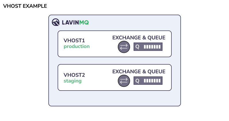 LavinMQ vhost