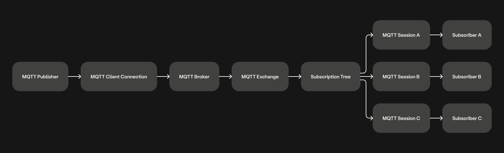 MQTT message flow in LavinMQ